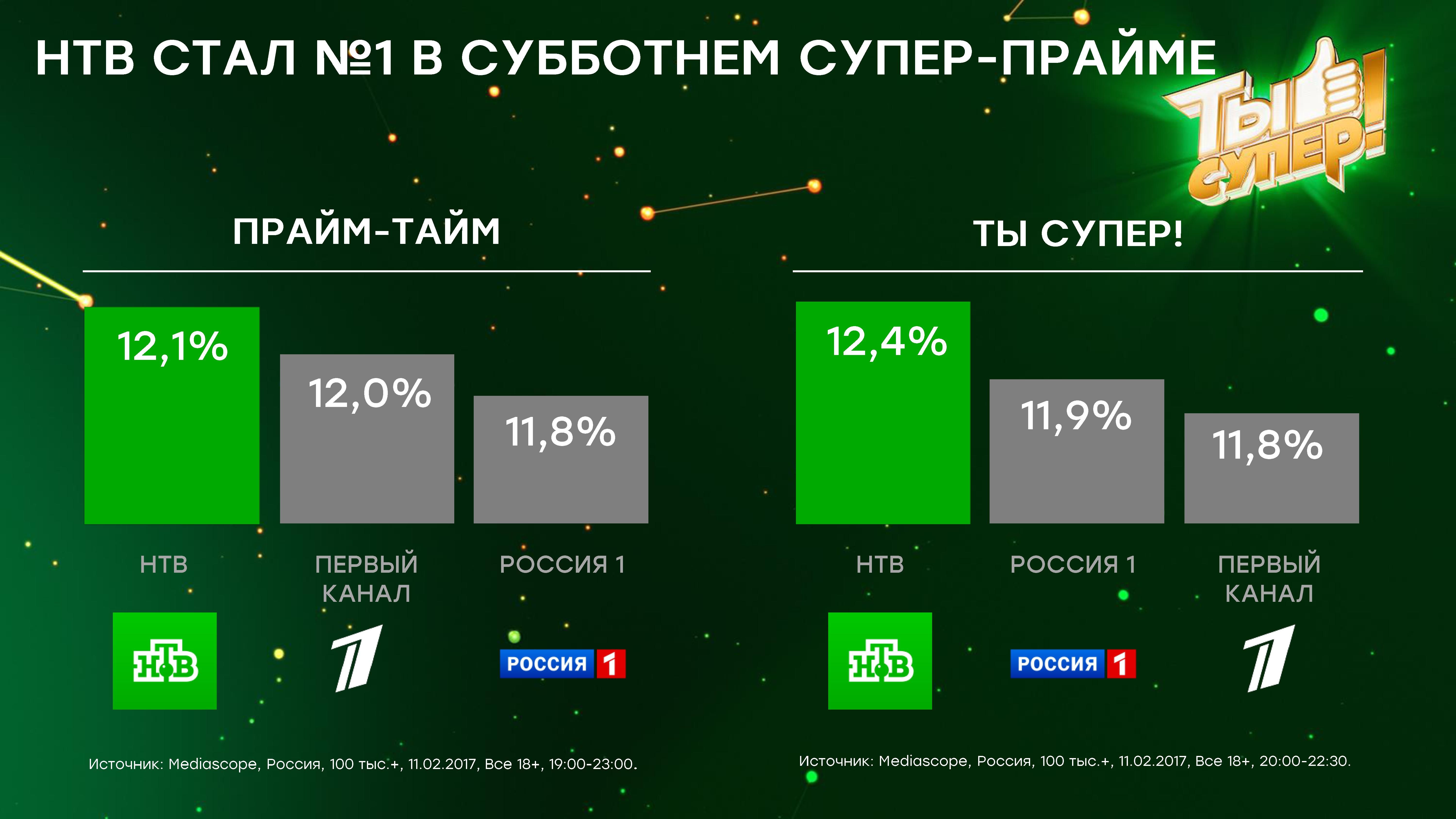 НТВ стал №1 в субботнем супер-прайме обложка