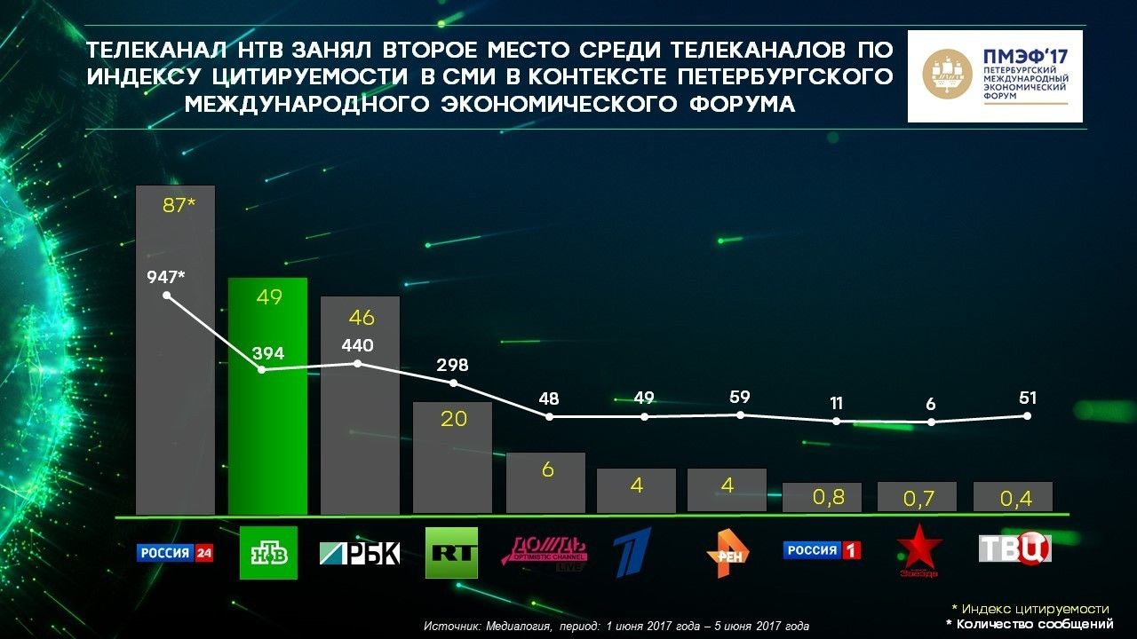 НТВ – один из лидеров по цитируемости в СМИ и активности в соцсетях по итогам ПМЭФ’17 обложка