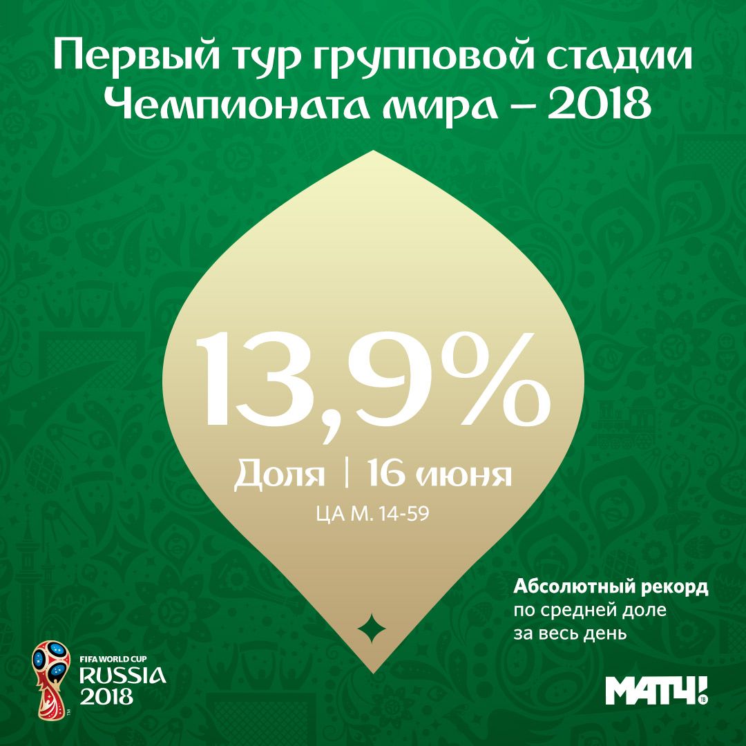«Матч ТВ» установил рекорд по средней доле телесмотрения в первую неделю ЧМ-2018 обложка
