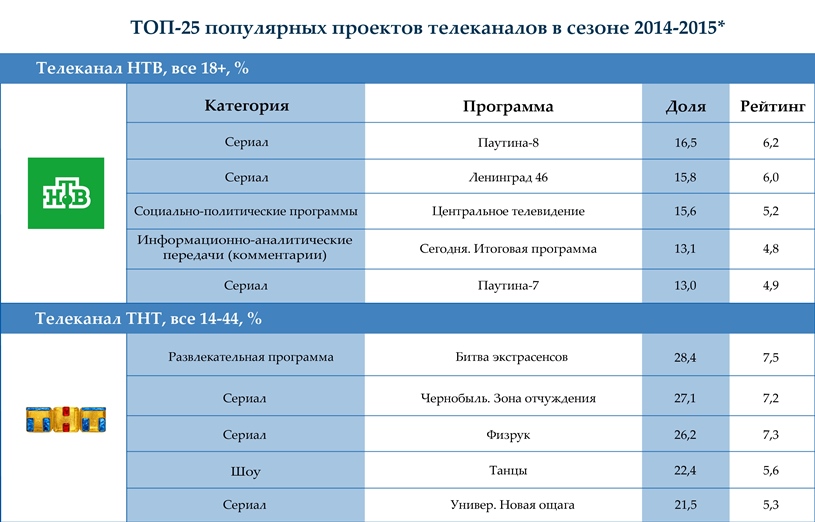 ТОП-25 самых рейтинговых проектов телеканалов «Газпром-медиа холдинг» обложка