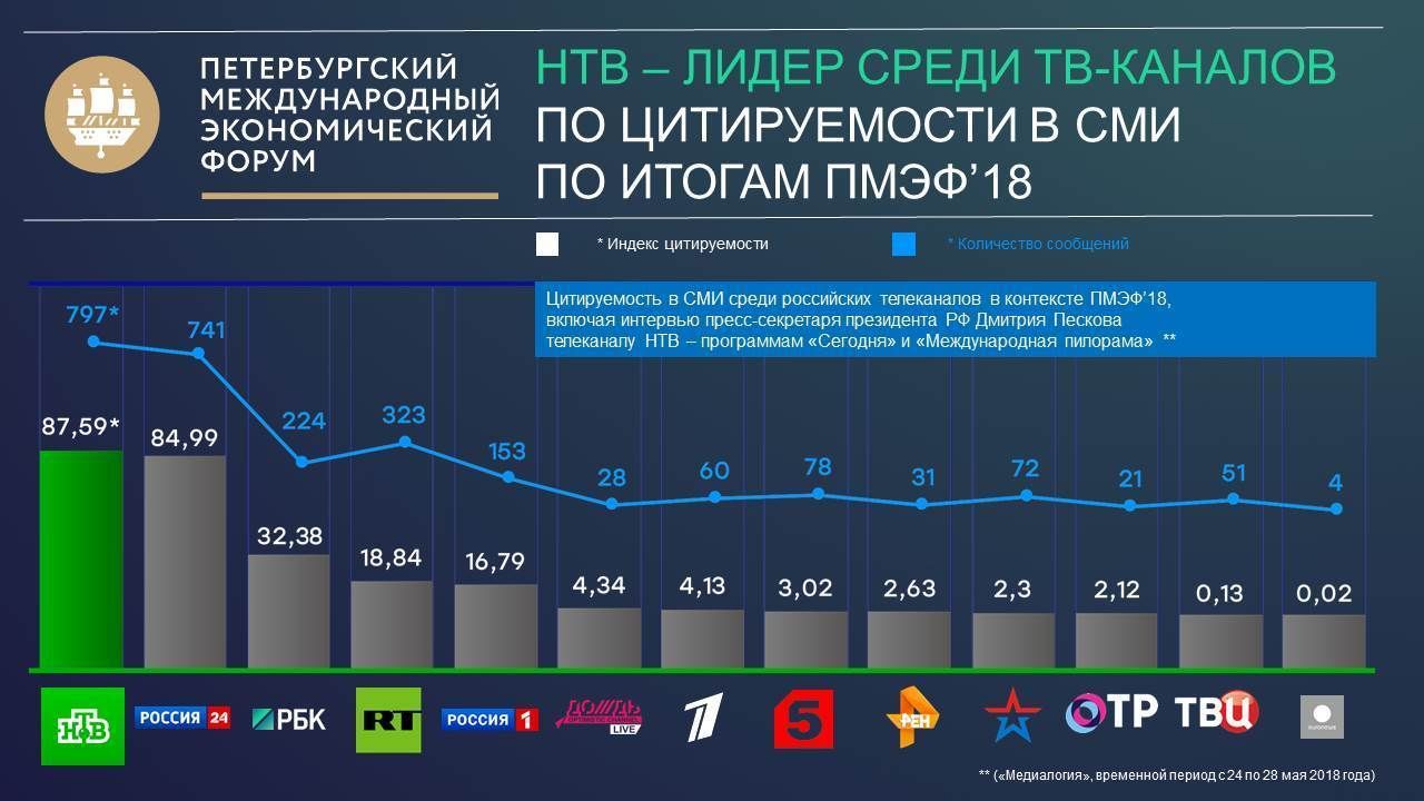 Топньюс рейтинг новостей. Рейтинг телеканалов. Рейтинг каналов ТВ. Рейтинг телеканалов России. Популярность российских телеканалов.