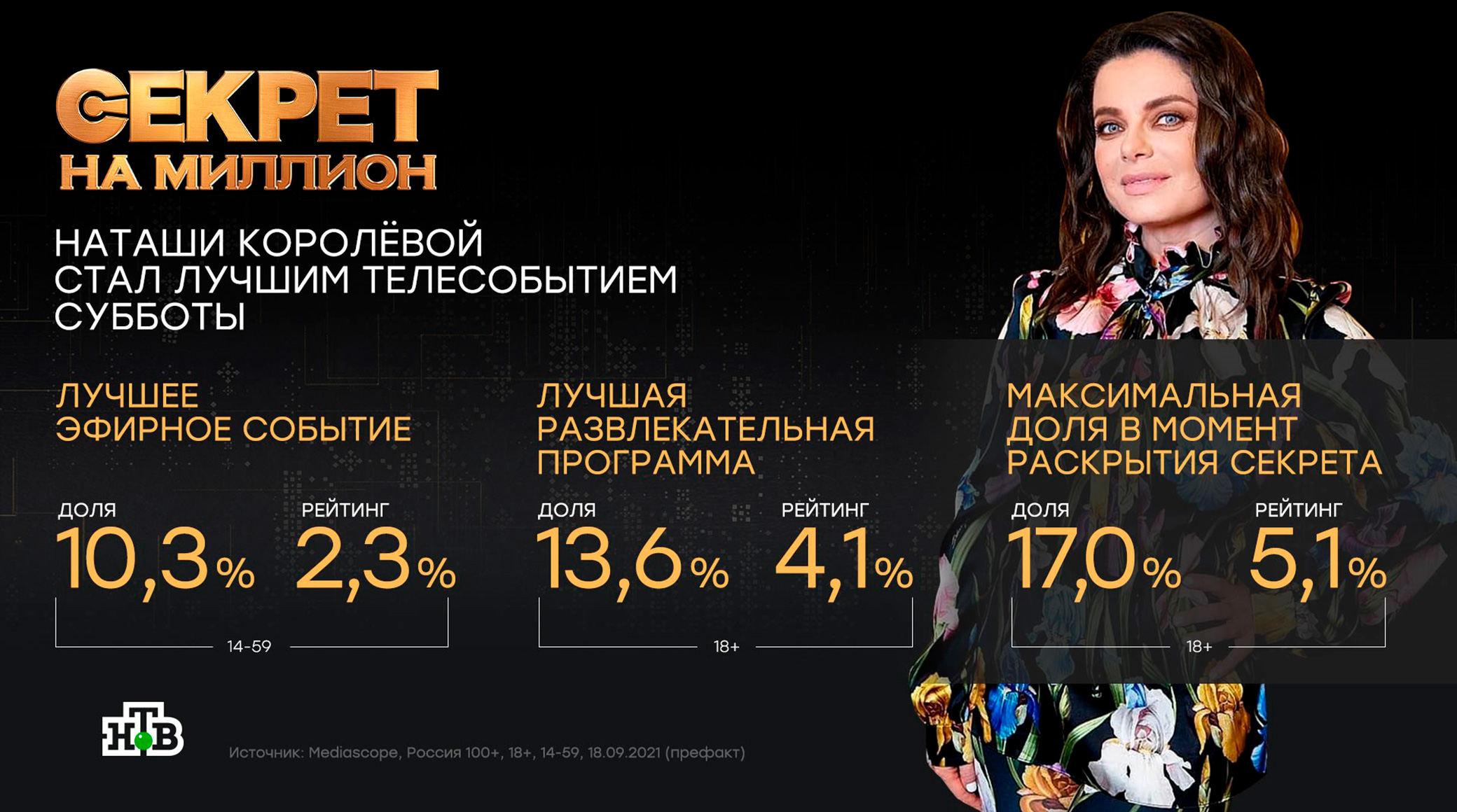 Sekret na Million featuring Natasha Korolyova becomes Saturday’s top broadcast event and best entertainment program cover