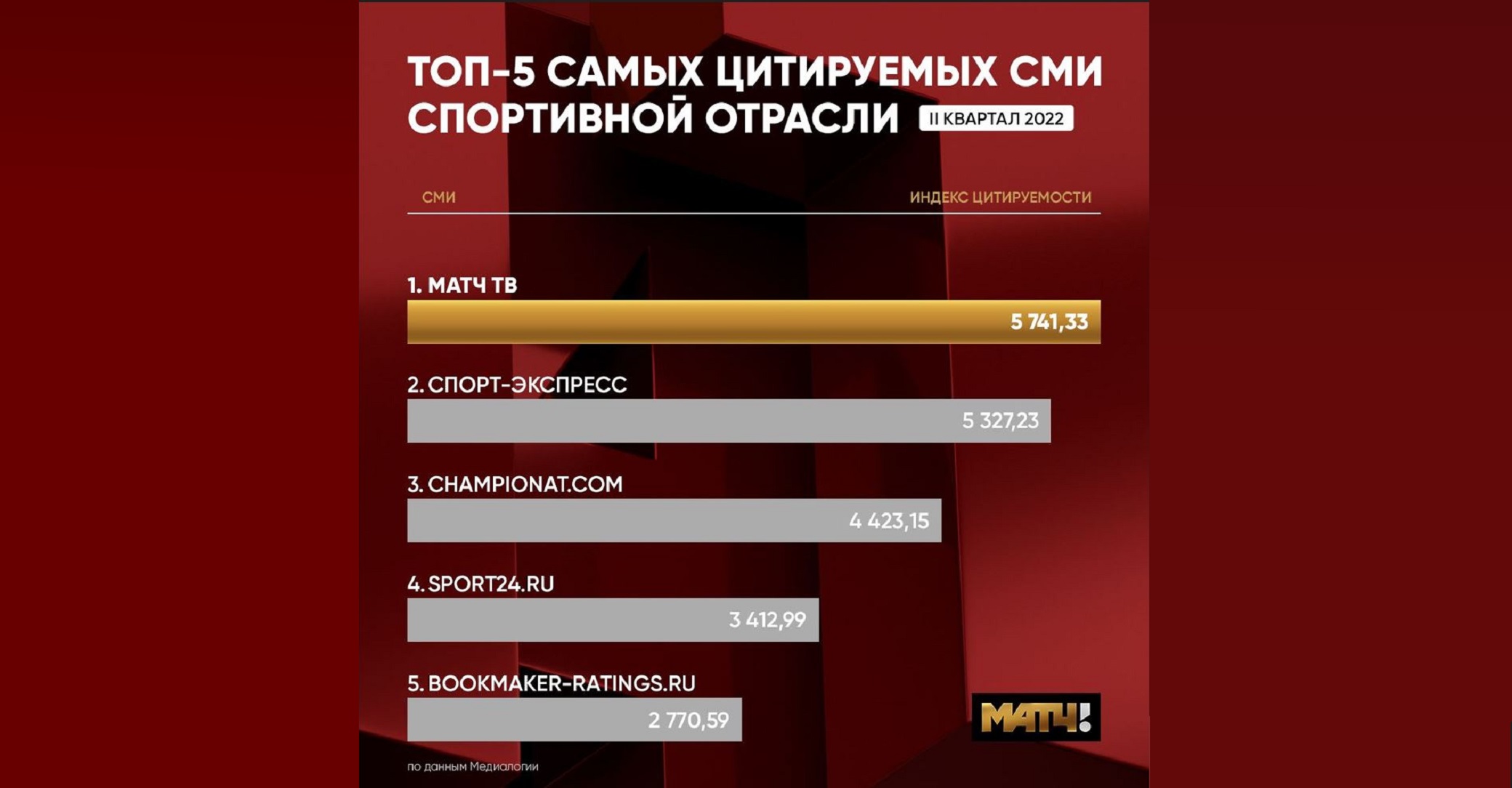 «Матч ТВ» - самое цитируемое спортивное СМИ обложка